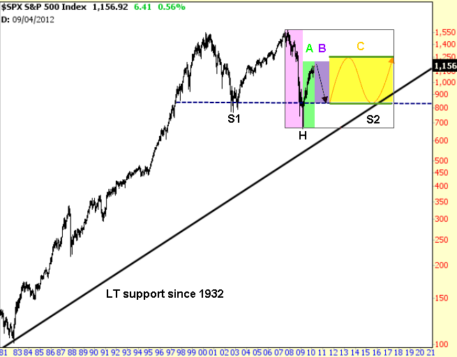 Borsa Grafici Analisi di lungo periodo dell’indice Standard&Poor’s 500